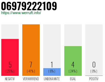 Rufnummer 06979222109 Telefonnummer 06979222109