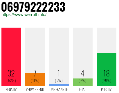 Rufnummer 06979222233 Telefonnummer 06979222233