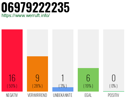 Rufnummer 06979222235 Telefonnummer 06979222235