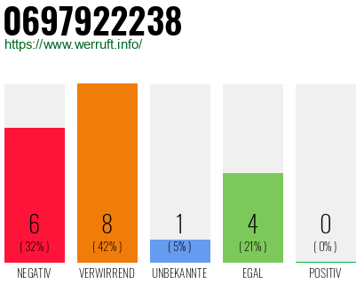 Rufnummer 0697922238 Telefonnummer 0697922238