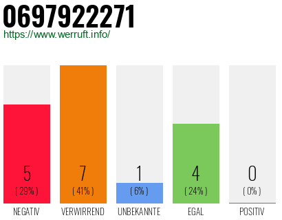 Rufnummer 0697922271 Telefonnummer 0697922271