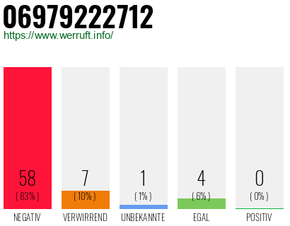 Rufnummer 06979222712 Telefonnummer 06979222712