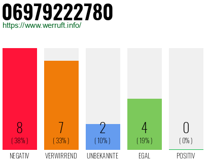 Rufnummer 06979222780 Telefonnummer 06979222780