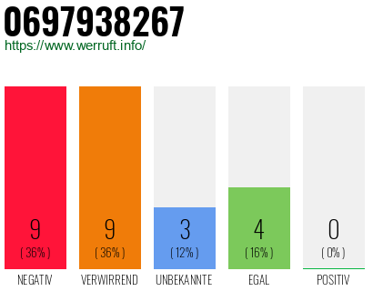 Rufnummer 0697938267 Telefonnummer 0697938267