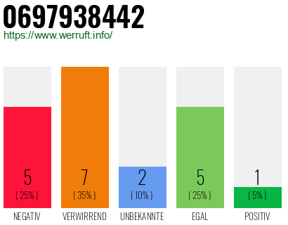 Rufnummer 0697938442 Telefonnummer 0697938442