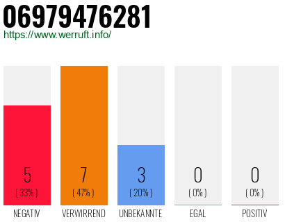 Rufnummer 06979476281 Telefonnummer 06979476281