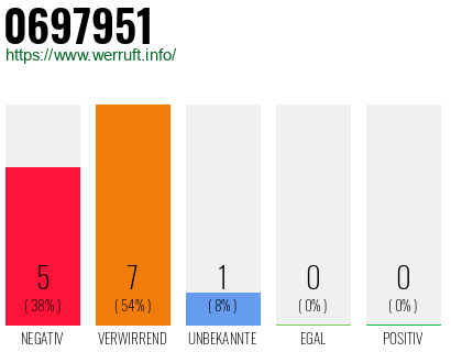 Telefonnummer 0697951