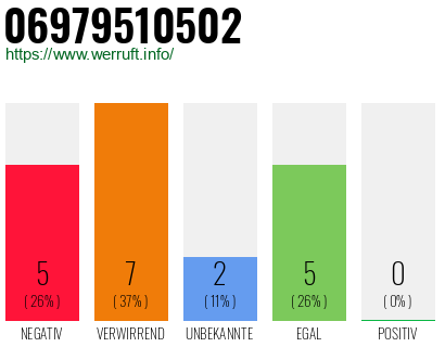 Rufnummer 06979510502 Telefonnummer 06979510502