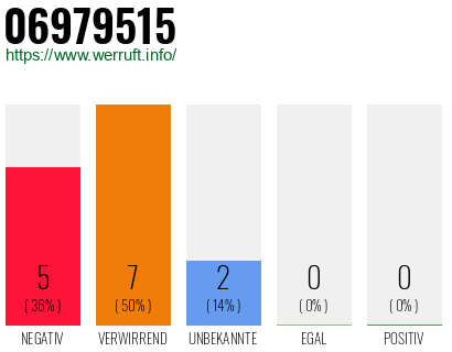 Rufnummer 06979515 Telefonnummer 06979515