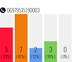 Rufnummer 06979515190003 Telefonnummer 06979515190003