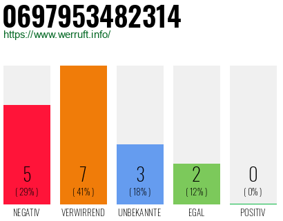 Rufnummer 0697953482314 Telefonnummer 0697953482314