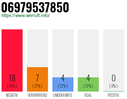 Rufnummer 06979537850 Telefonnummer 06979537850
