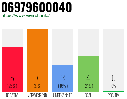Rufnummer 06979600040 Telefonnummer 06979600040