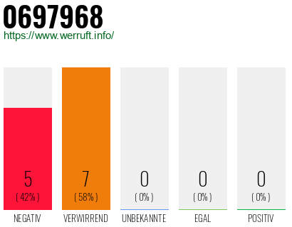 Rufnummer 0697968 Telefonnummer 0697968