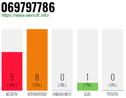 Rufnummer 069797786 Telefonnummer 069797786