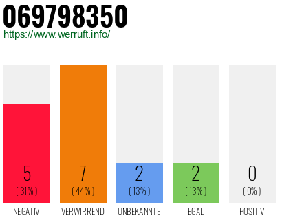 Rufnummer 069798350 Telefonnummer 069798350