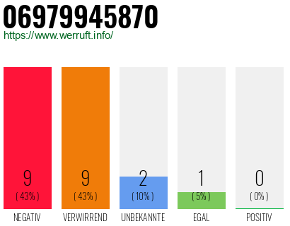 Rufnummer 06979945870 Telefonnummer 06979945870