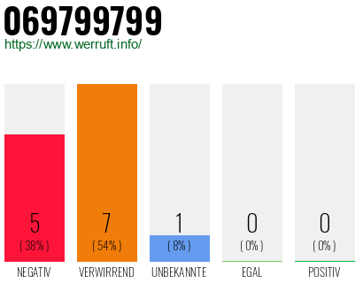 Rufnummer 069799799 Telefonnummer 069799799