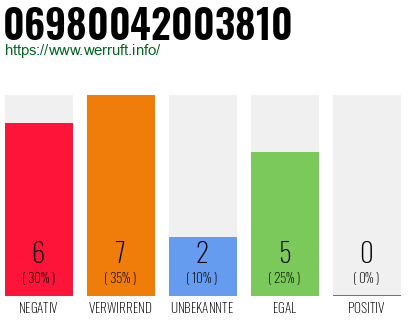 Rufnummer 06980042003810 Telefonnummer 06980042003810