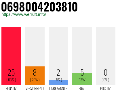 Rufnummer 0698004203810 Telefonnummer 0698004203810