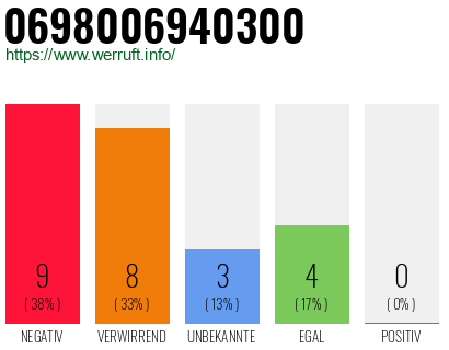 Rufnummer 0698006940300 Telefonnummer 0698006940300