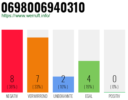 Rufnummer 0698006940310 Telefonnummer 0698006940310