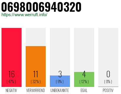 Rufnummer 0698006940320 Telefonnummer 0698006940320