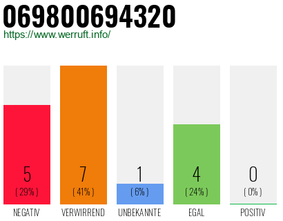 Rufnummer 069800694320 Telefonnummer 069800694320