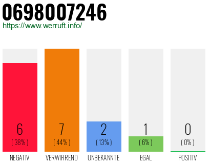 Rufnummer 0698007246 Telefonnummer 0698007246