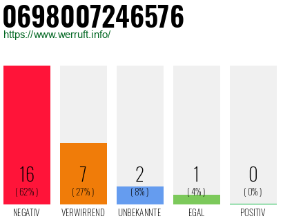 Rufnummer 0698007246576 Telefonnummer 0698007246576