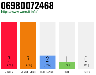 Rufnummer 06980072468 Telefonnummer 06980072468