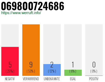 Rufnummer 069800724686 Telefonnummer 069800724686