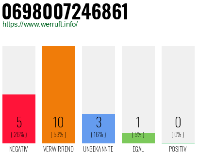 Rufnummer 0698007246861 Telefonnummer 0698007246861