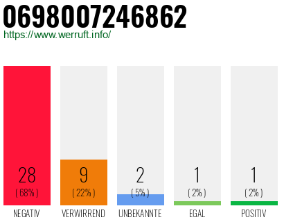 Rufnummer 0698007246862 Telefonnummer 0698007246862