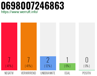 Rufnummer 0698007246863 Telefonnummer 0698007246863