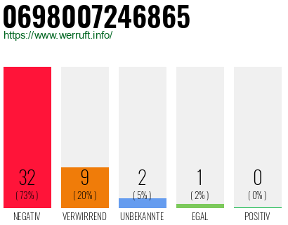 Rufnummer 0698007246865 Telefonnummer 0698007246865