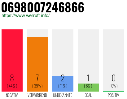 Rufnummer 0698007246866 Telefonnummer 0698007246866