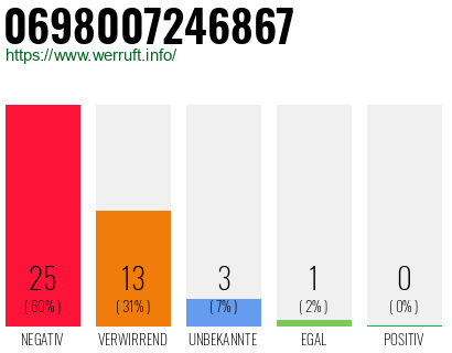 Rufnummer 0698007246867 Telefonnummer 0698007246867