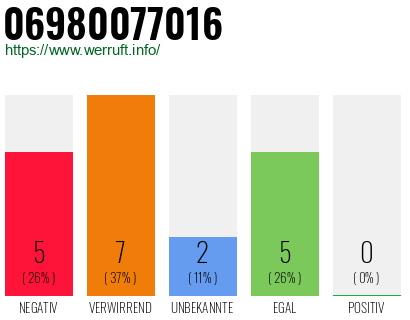 Rufnummer 06980077016 Telefonnummer 06980077016