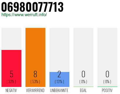 Rufnummer 06980077713 Telefonnummer 06980077713
