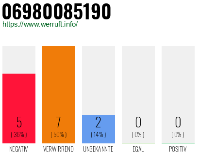 Rufnummer 06980085190 Telefonnummer 06980085190