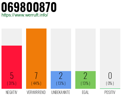 Rufnummer 069800870 Telefonnummer 069800870