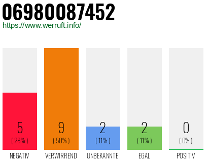 Rufnummer 06980087452 Telefonnummer 06980087452