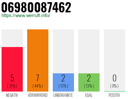 Rufnummer 06980087462 Telefonnummer 06980087462