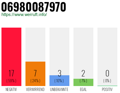 Rufnummer 06980087970 Telefonnummer 06980087970