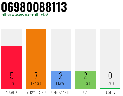 Rufnummer 06980088113 Telefonnummer 06980088113