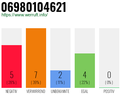 Rufnummer 06980104621 Telefonnummer 06980104621