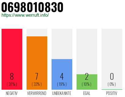 Rufnummer 0698010830 Telefonnummer 0698010830