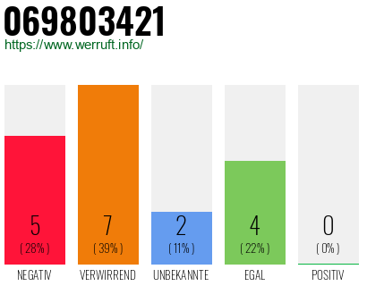 Rufnummer 069803421 Telefonnummer 069803421