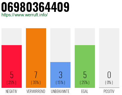 Rufnummer 06980364409 Telefonnummer 06980364409